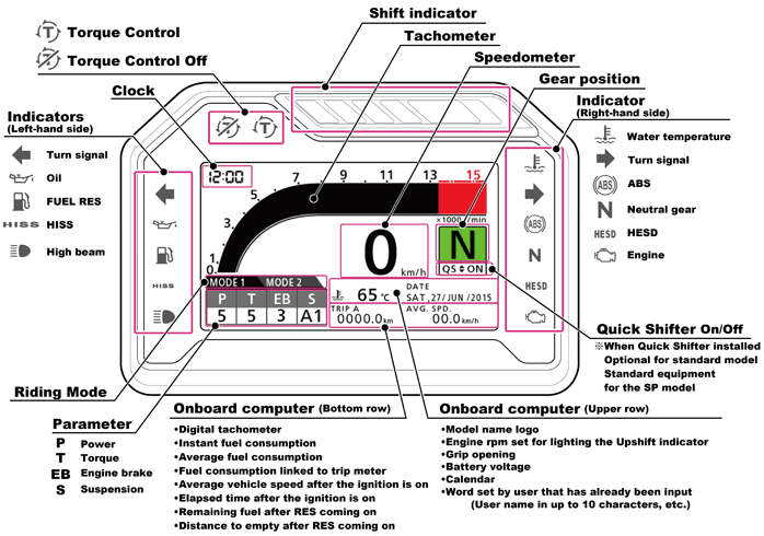 Das perfekt strukturierte und intuitiv bedienbare Dashboard der Honda CBR1000RR Fireblade