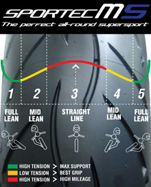 Die 5 Zonen des Sportec M5 Interact